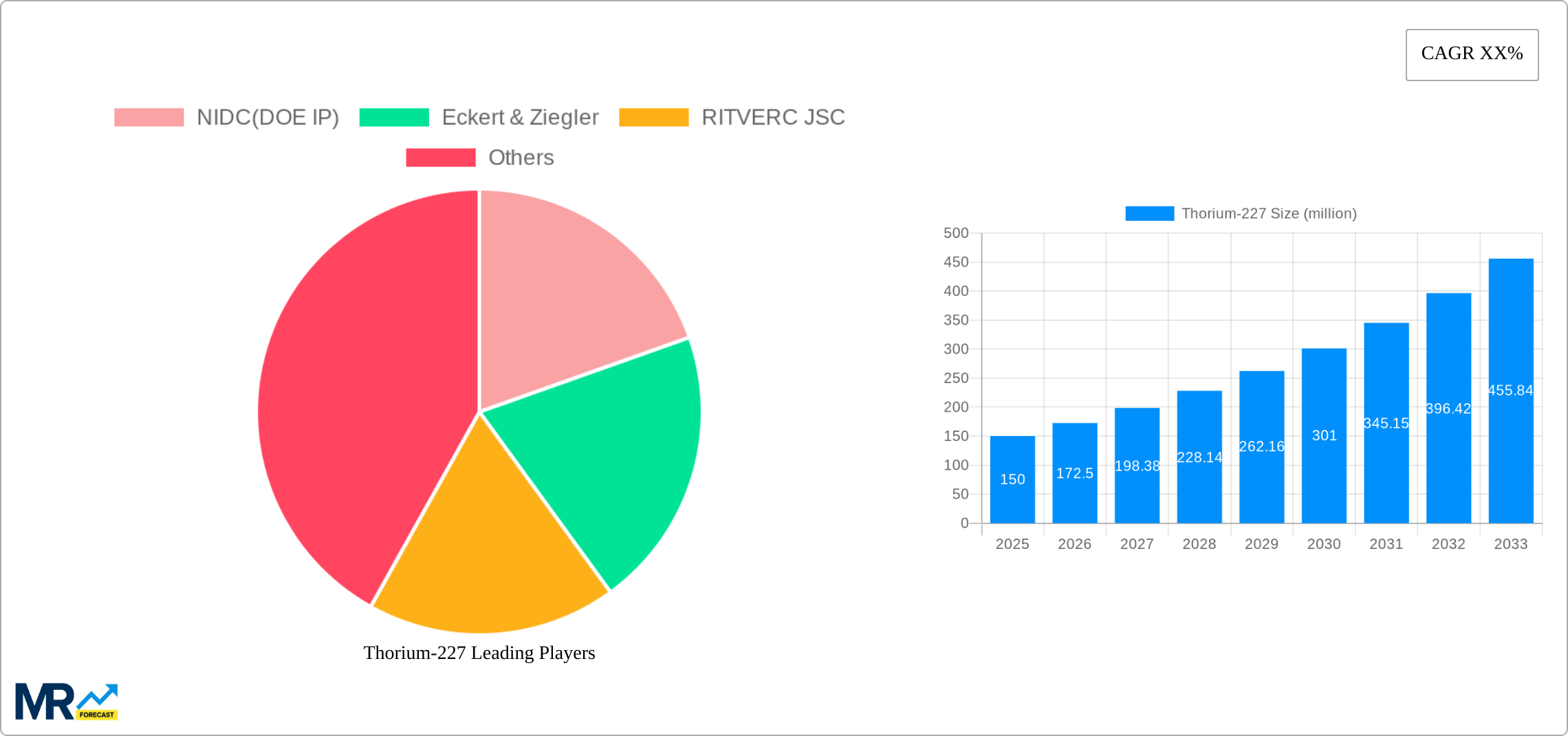 Thorium-227 Research Report - Market Size, Growth & Forecast