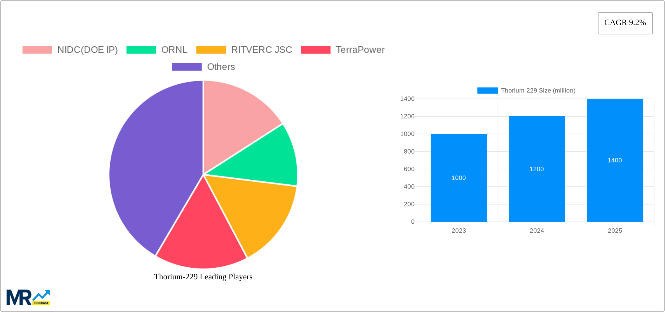 Thorium-229 Research Report - Market Size, Growth & Forecast