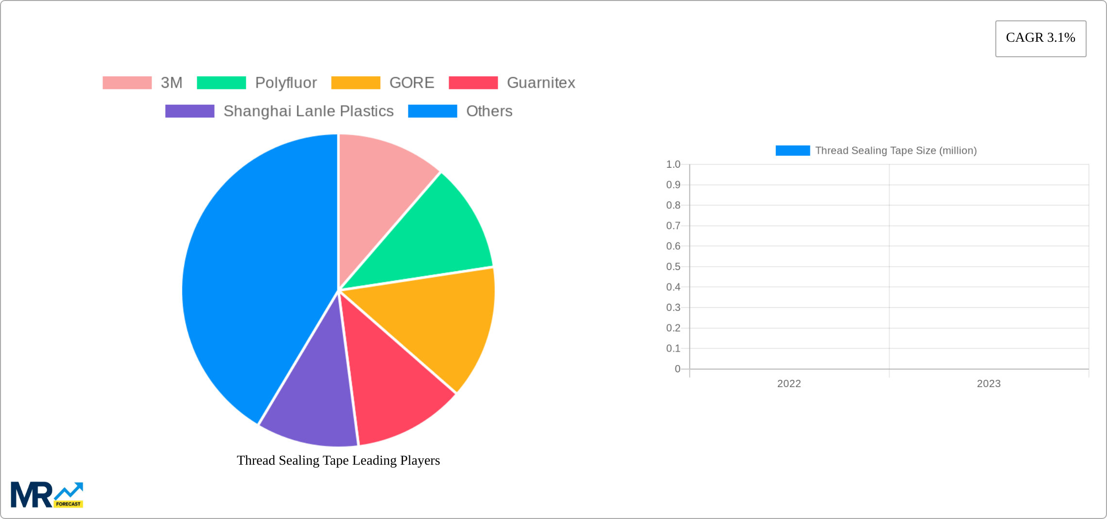 Thread Sealing Tape Research Report - Market Size, Growth & Forecast