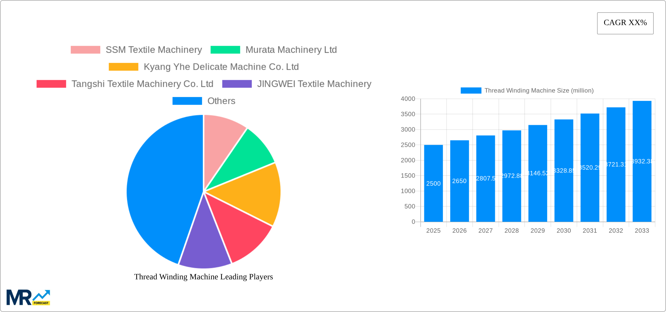 Thread Winding Machine Research Report - Market Size, Growth & Forecast