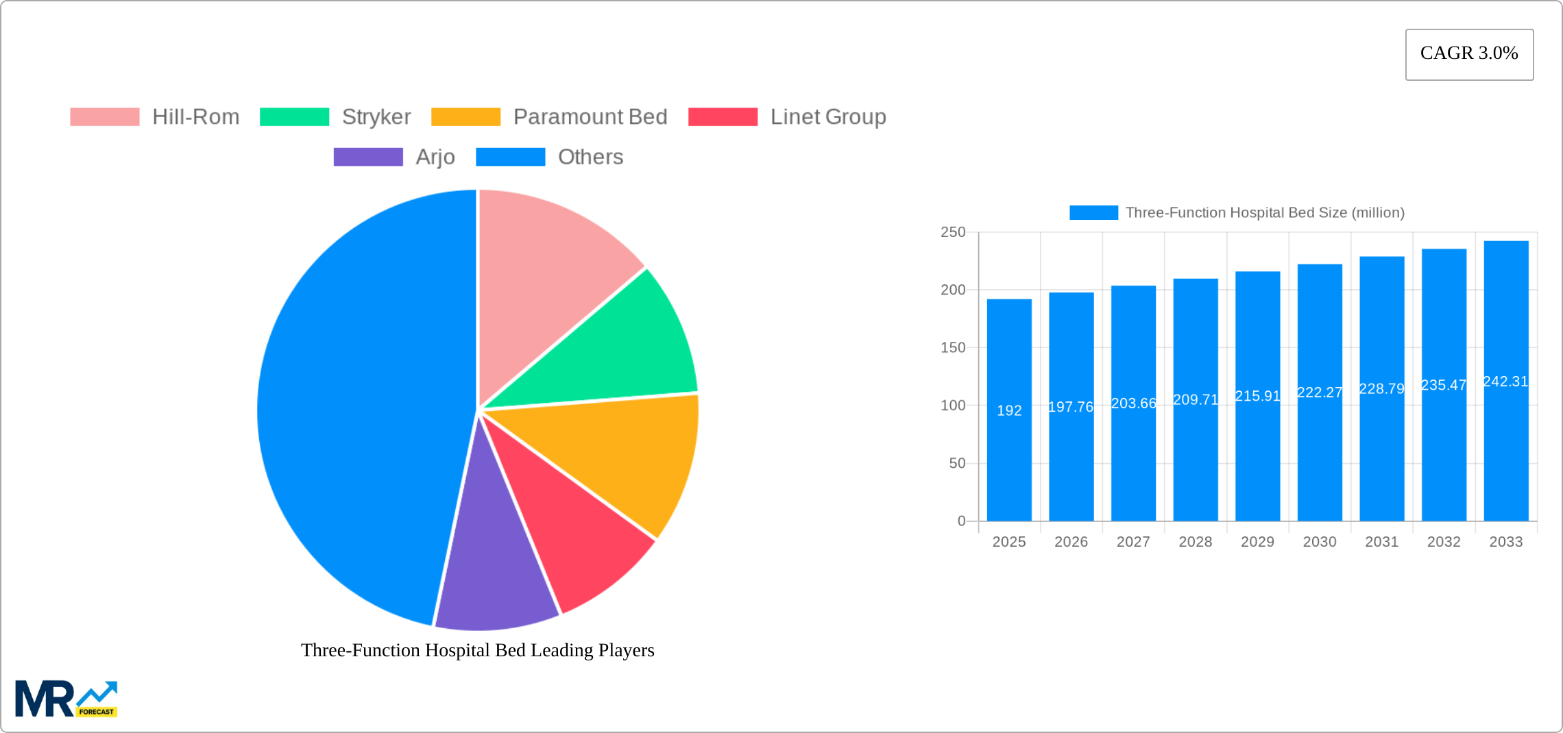 Three-Function Hospital Bed Research Report - Market Size, Growth & Forecast