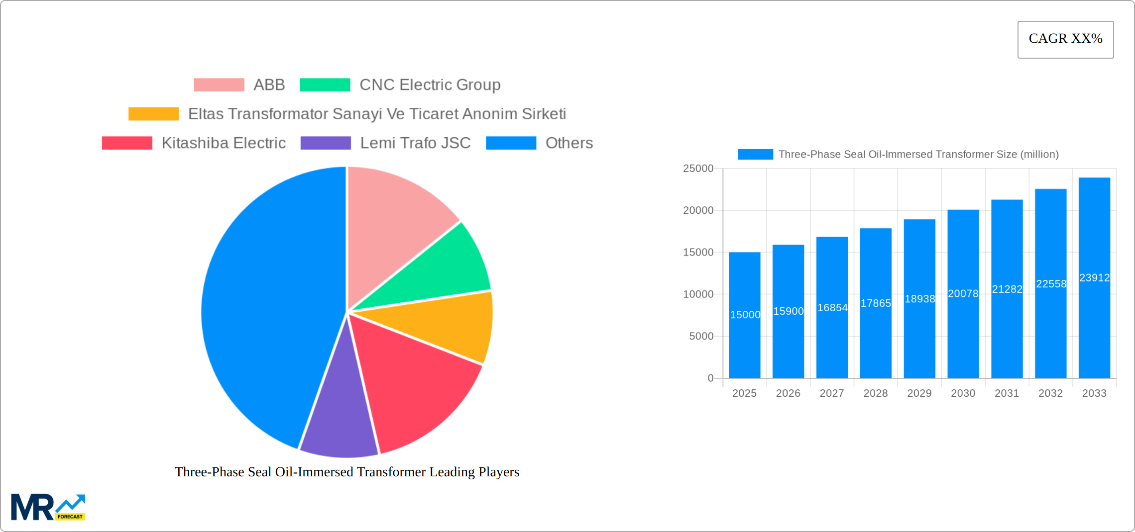 Three-Phase Seal Oil-Immersed Transformer Research Report - Market Size, Growth & Forecast