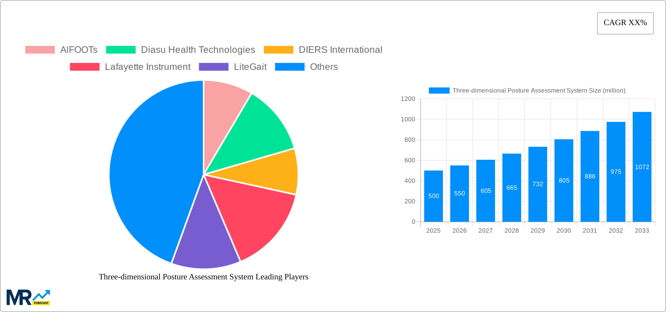 Three-dimensional Posture Assessment System Research Report - Market Size, Growth & Forecast