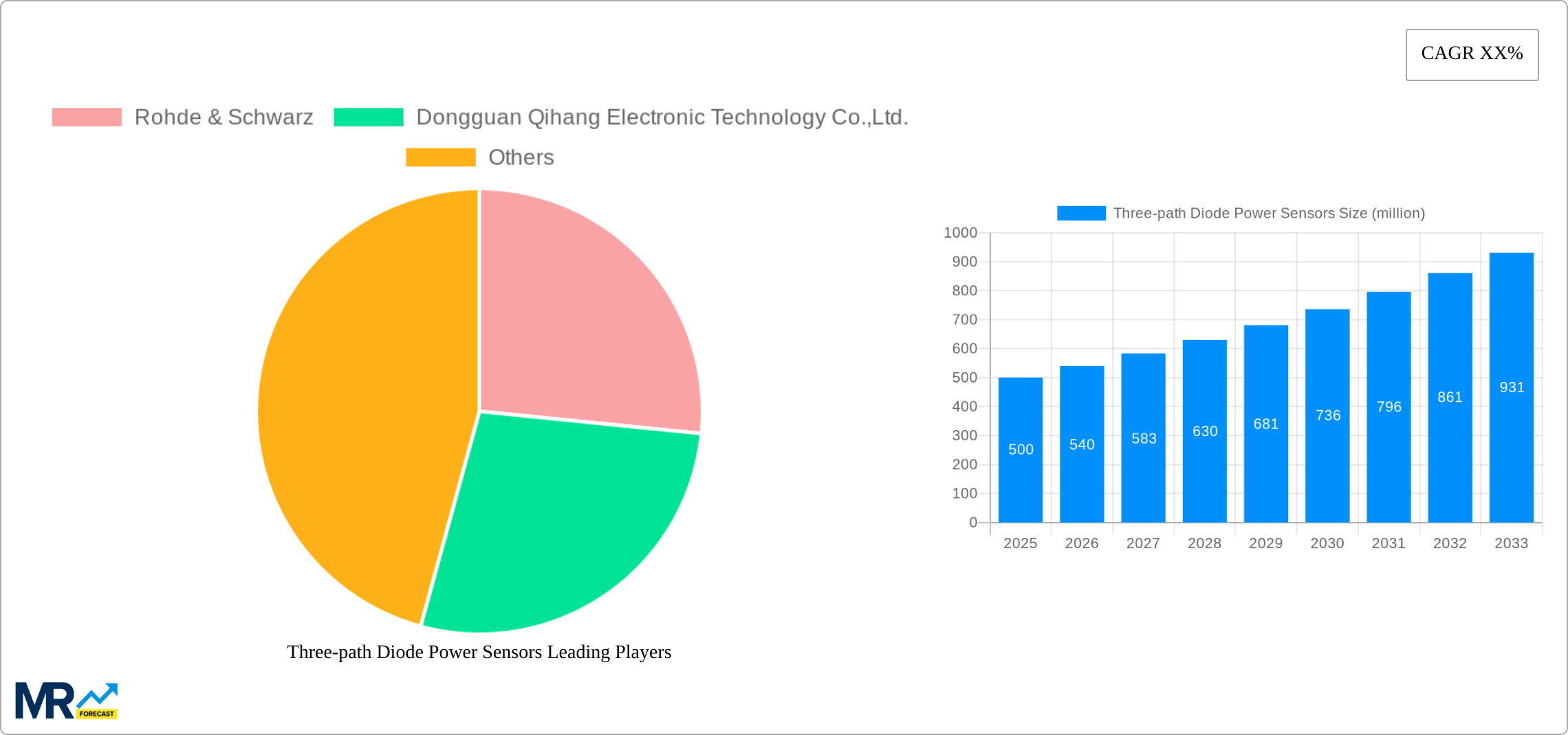 Three-path Diode Power Sensors Research Report - Market Size, Growth & Forecast