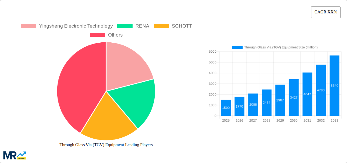 Through Glass Via (TGV) Equipment Research Report - Market Size, Growth & Forecast