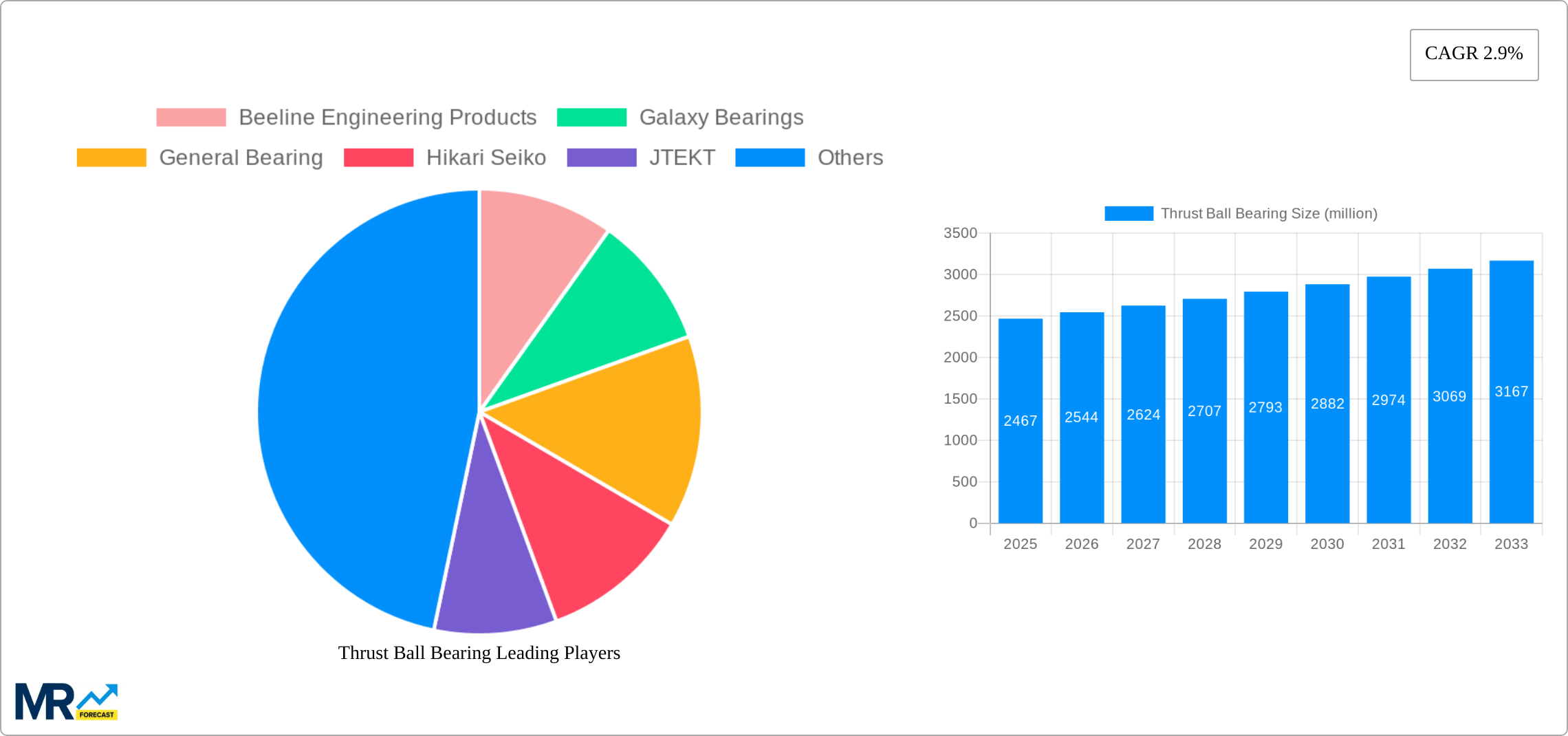 Thrust Ball Bearing Research Report - Market Size, Growth & Forecast