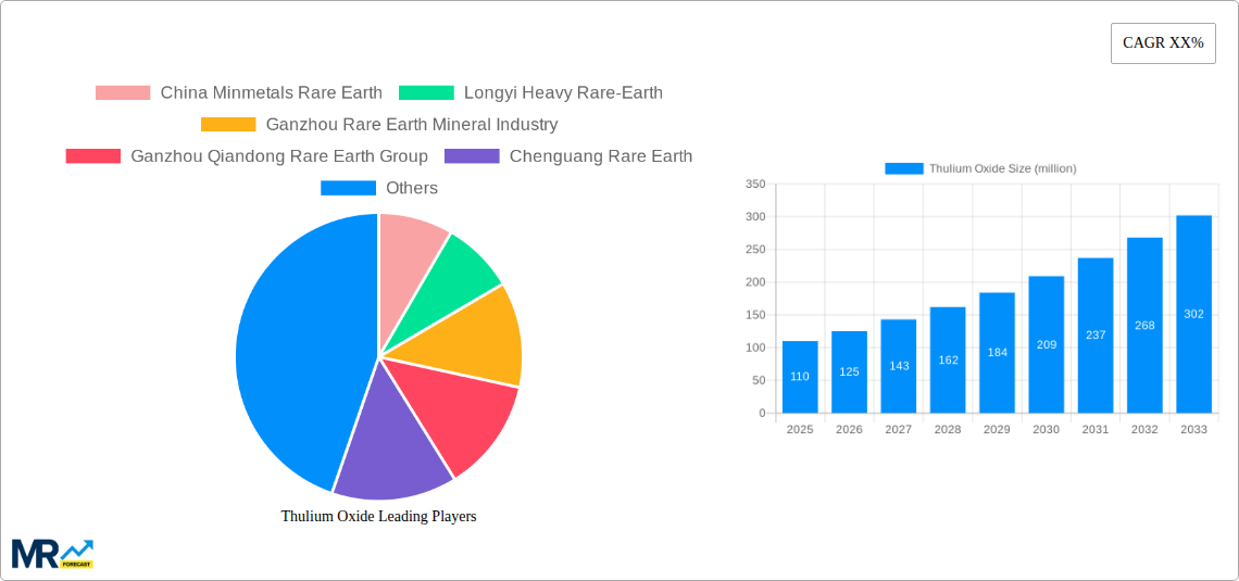 Thulium Oxide Research Report - Market Size, Growth & Forecast