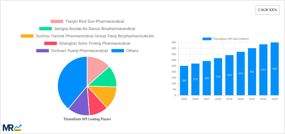 Thymalfasin API Research Report - Market Size, Growth & Forecast