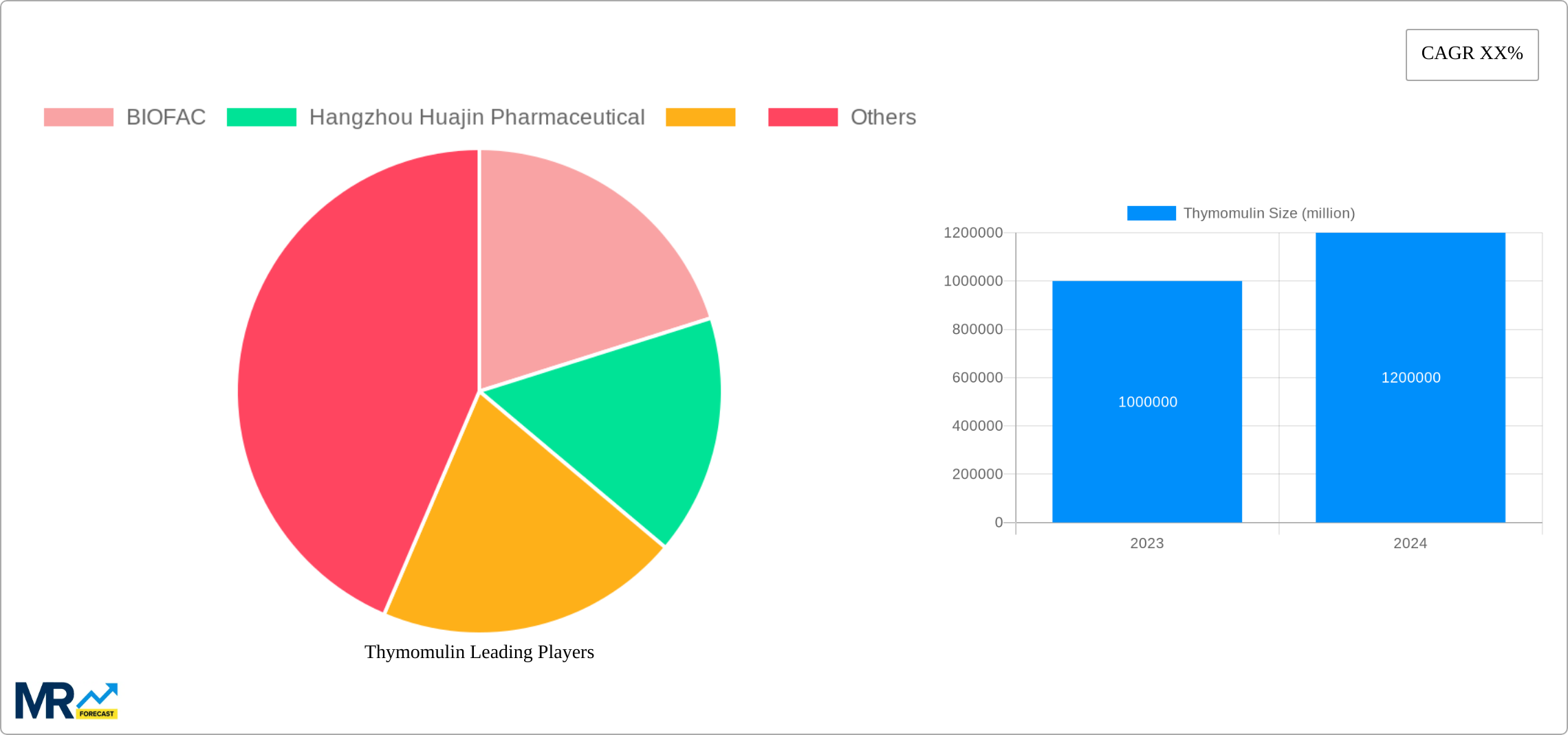 Thymomulin Research Report - Market Size, Growth & Forecast