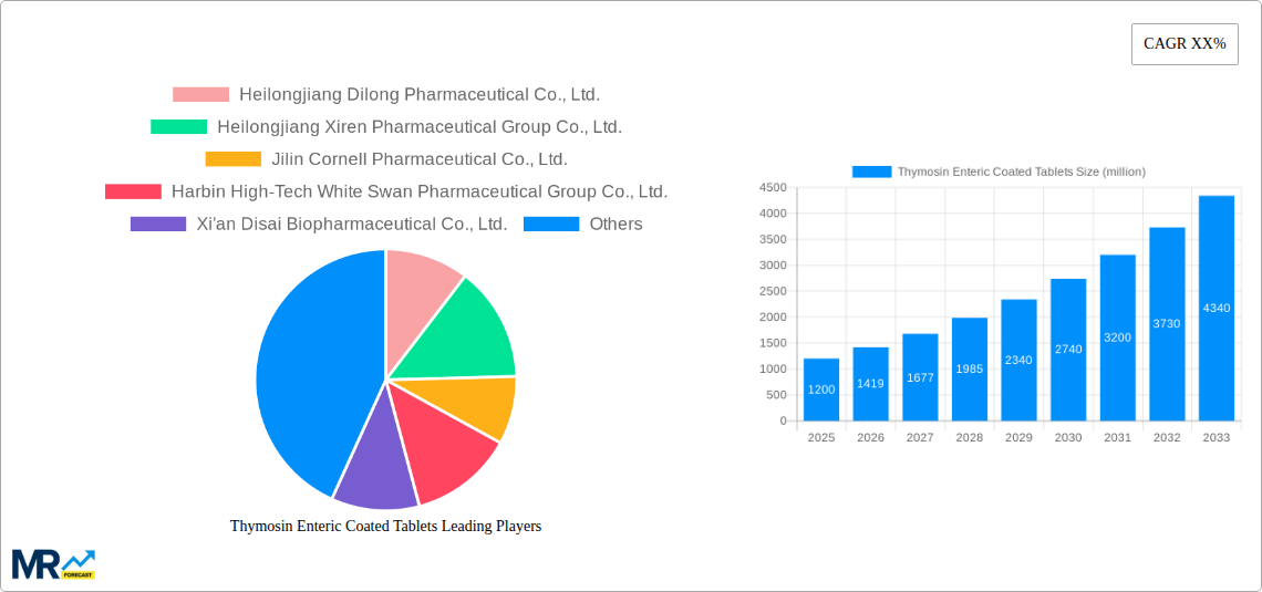 Thymosin Enteric Coated Tablets Research Report - Market Size, Growth & Forecast