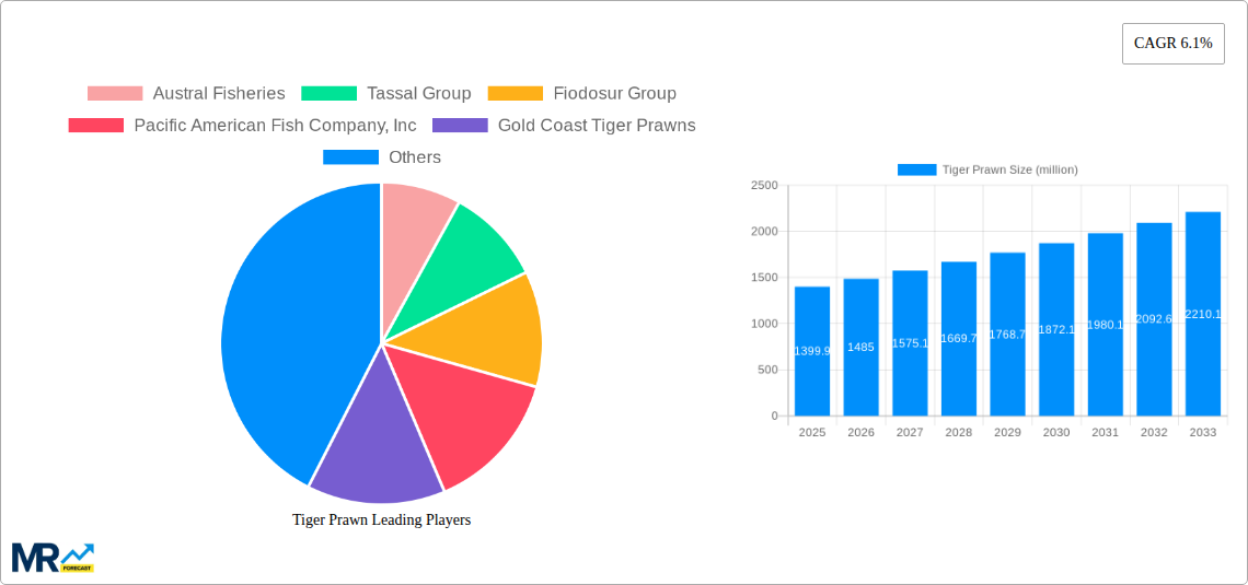 Tiger Prawn Research Report - Market Size, Growth & Forecast