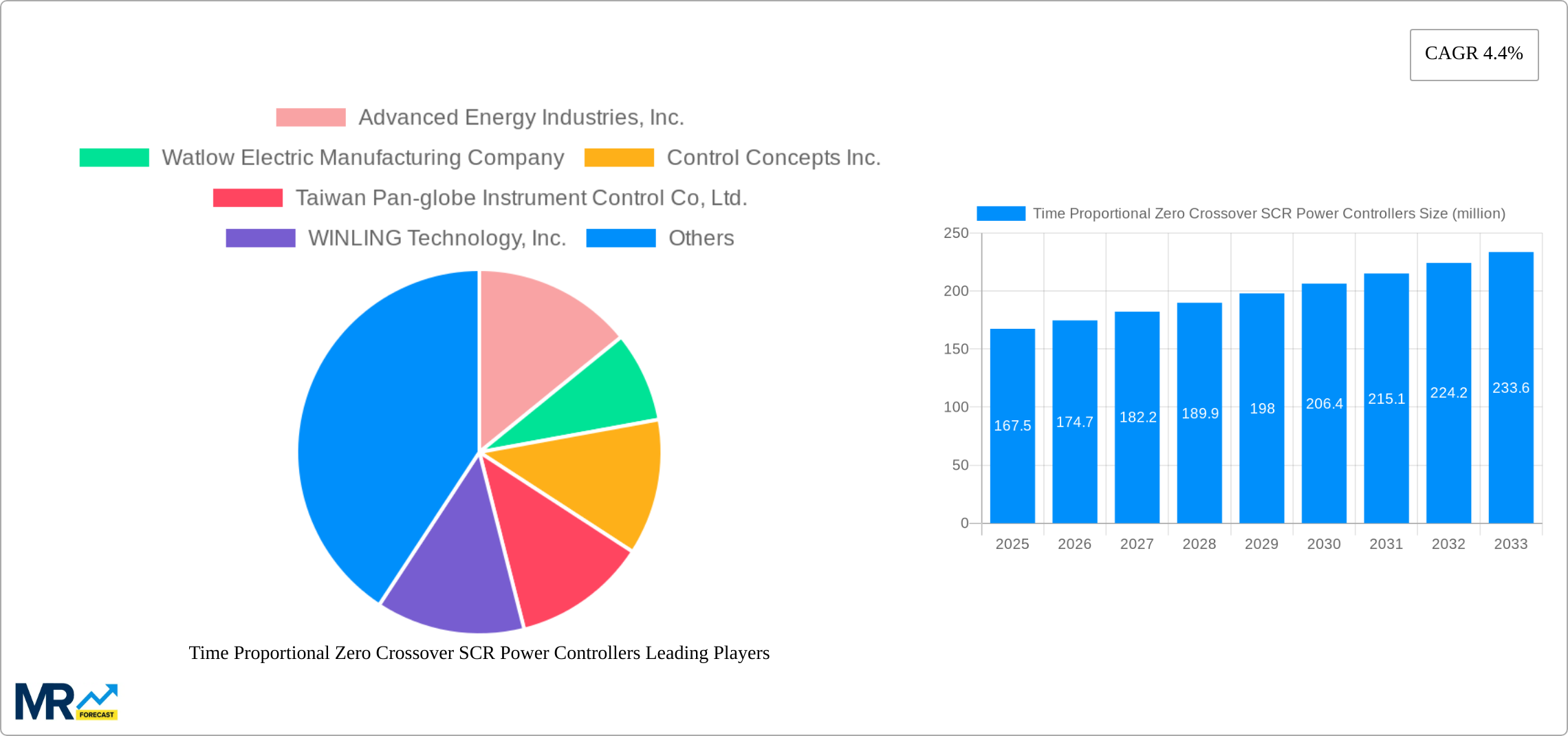 Time Proportional Zero Crossover SCR Power Controllers Research Report - Market Size, Growth & Forecast