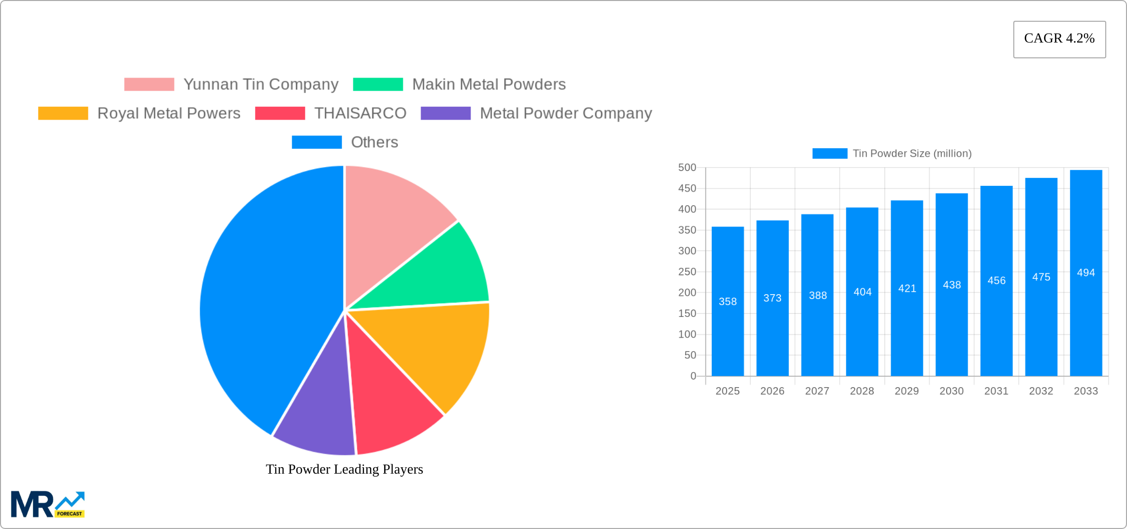 Tin Powder Research Report - Market Size, Growth & Forecast