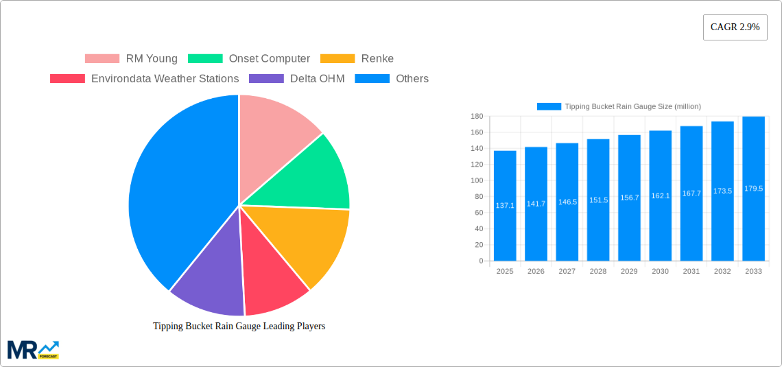 Tipping Bucket Rain Gauge Research Report - Market Size, Growth & Forecast