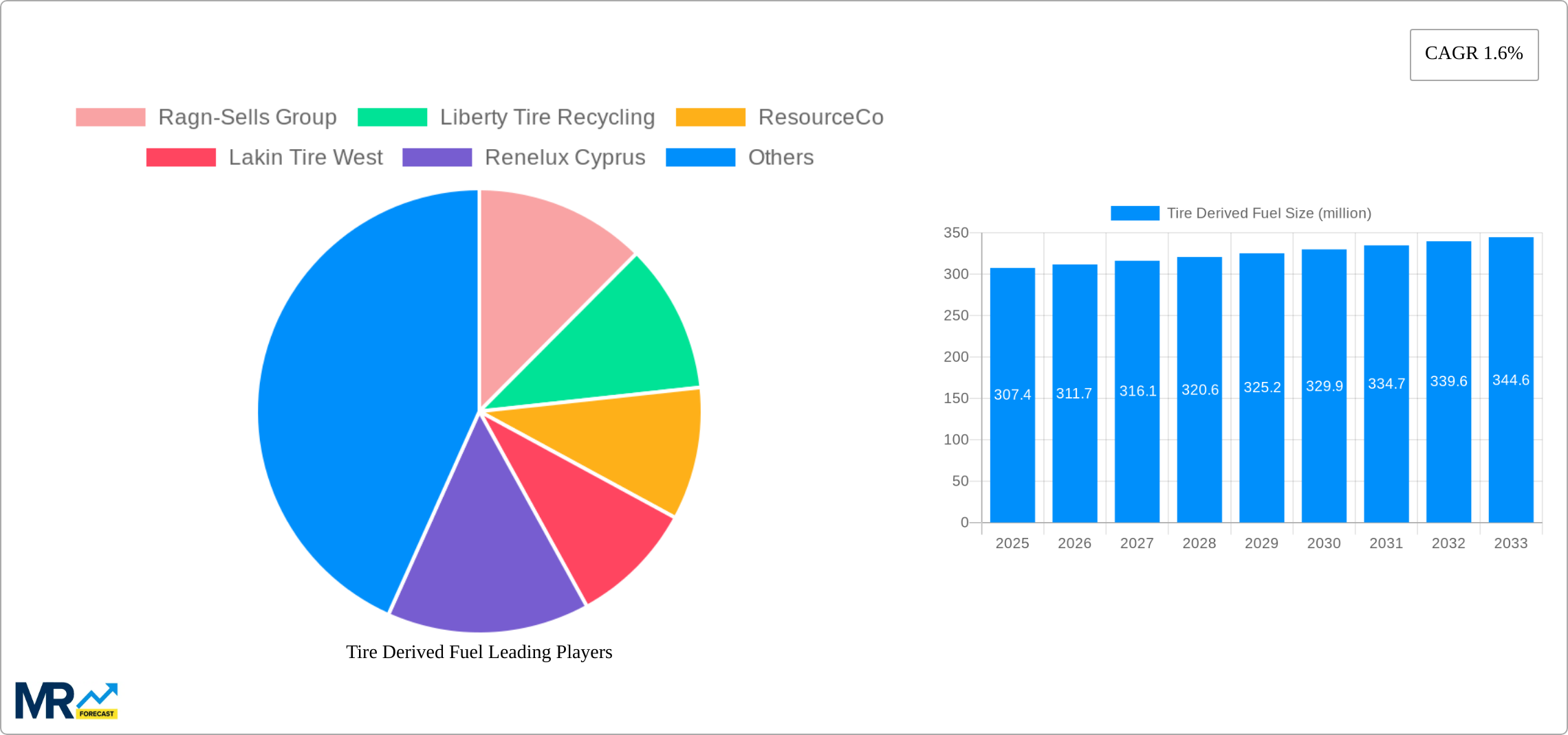 Tire Derived Fuel Research Report - Market Size, Growth & Forecast