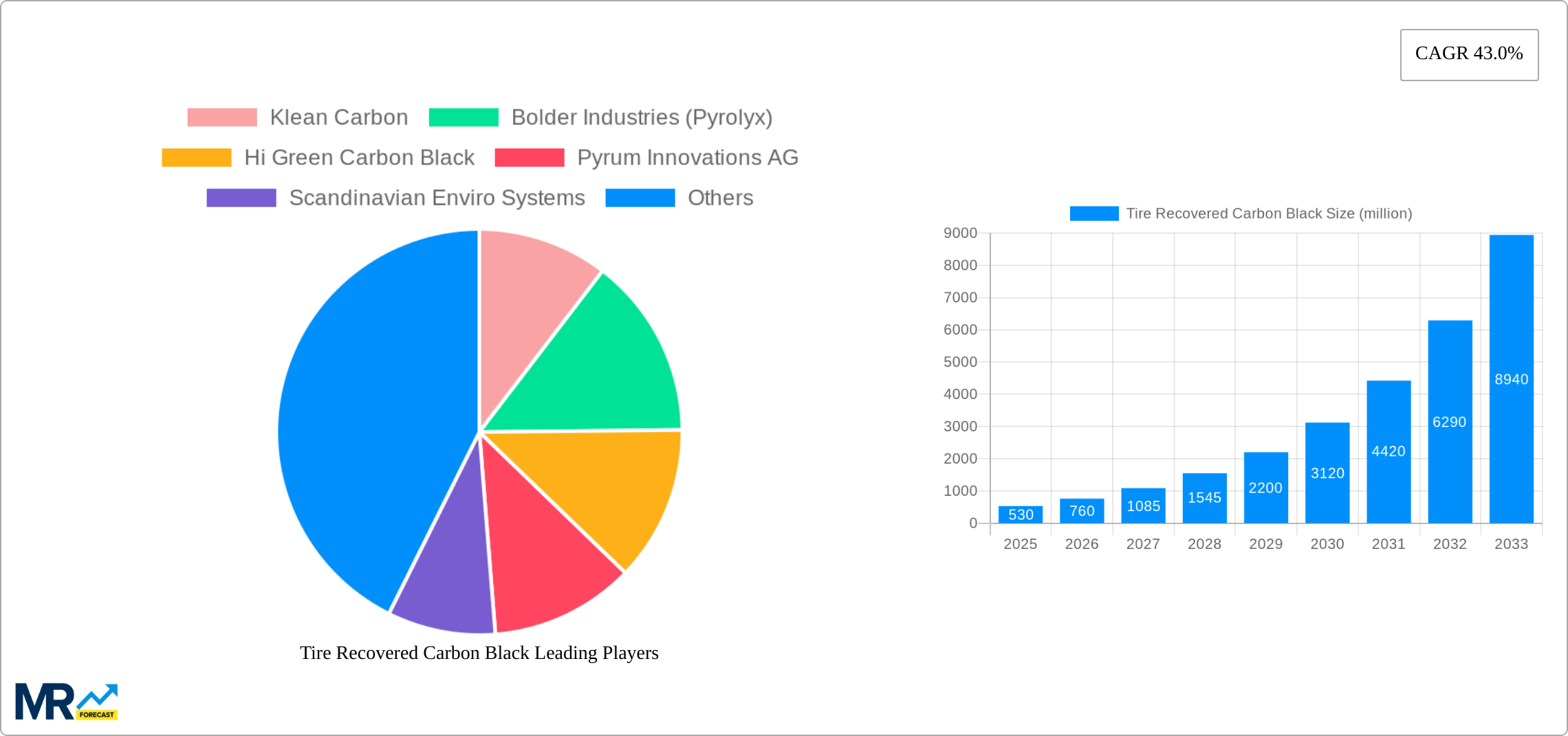 Tire Recovered Carbon Black Research Report - Market Size, Growth & Forecast