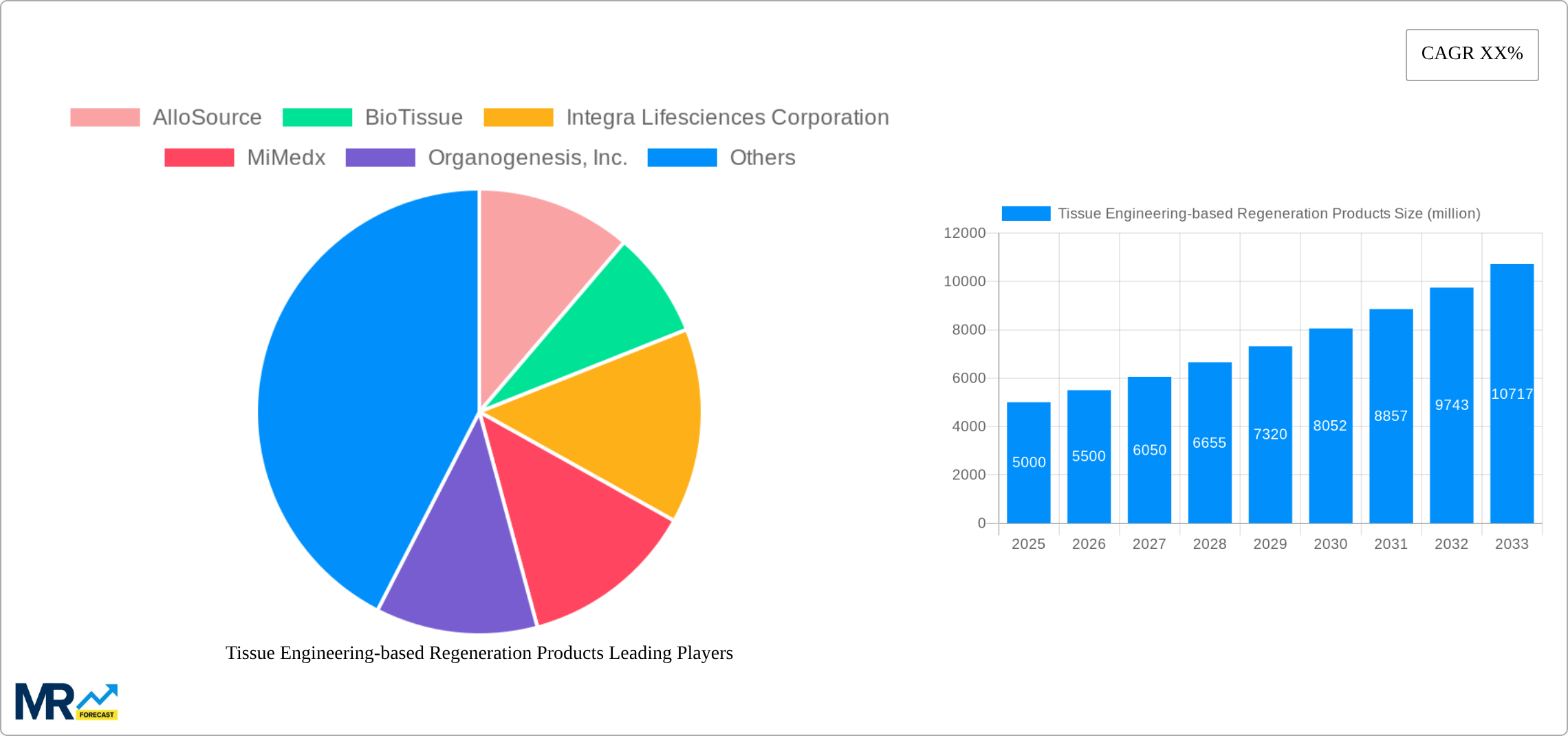 Tissue Engineering-based Regeneration Products Research Report - Market Size, Growth & Forecast