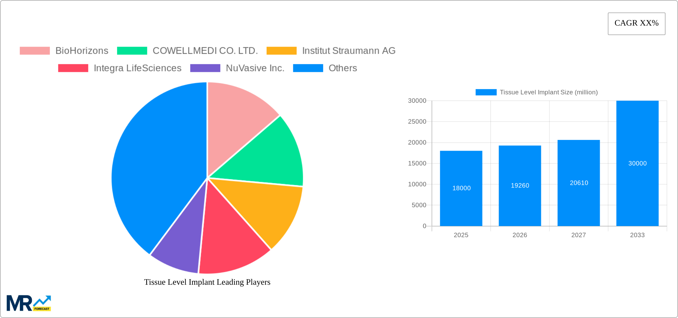 Tissue Level Implant Research Report - Market Size, Growth & Forecast