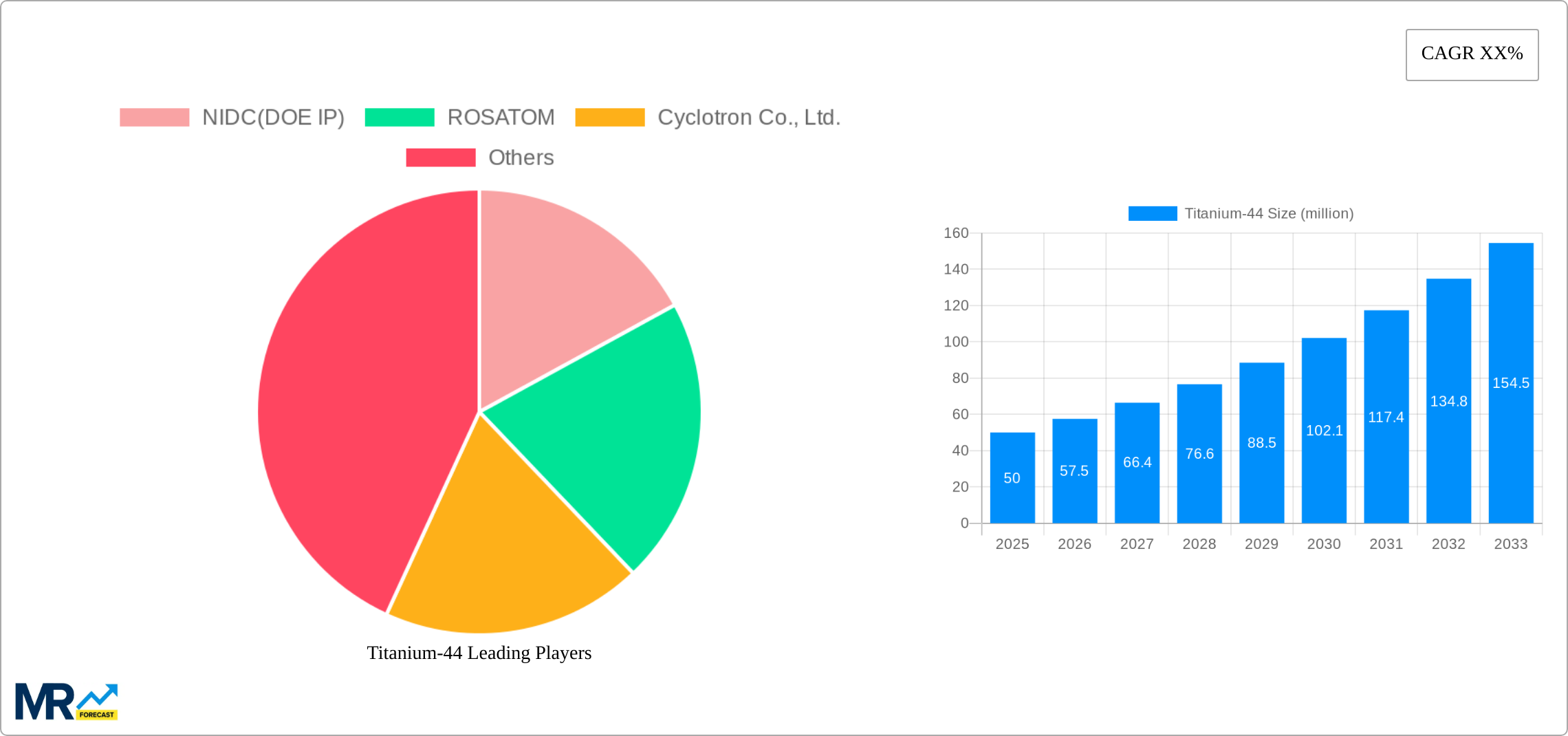 Titanium-44 Research Report - Market Size, Growth & Forecast