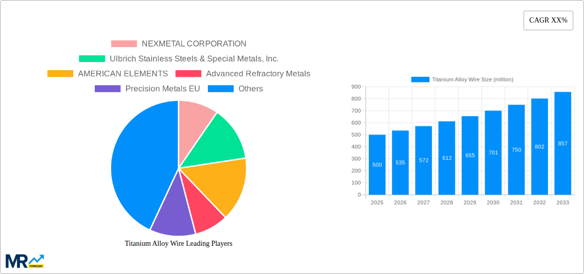 Titanium Alloy Wire Research Report - Market Size, Growth & Forecast