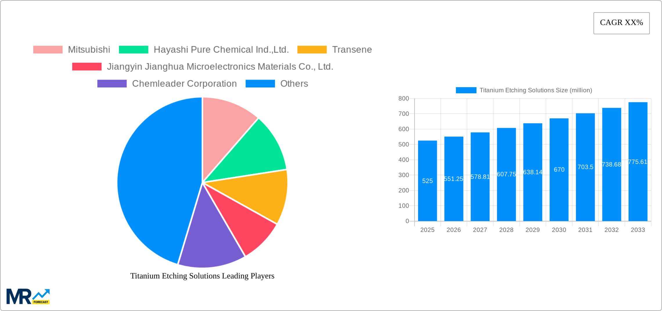 Titanium Etching Solutions Research Report - Market Size, Growth & Forecast