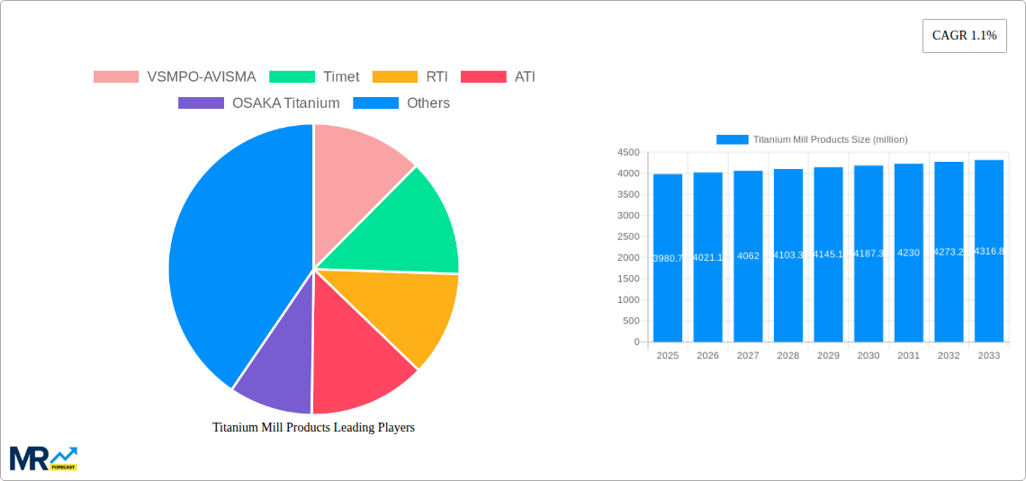 Titanium Mill Products Research Report - Market Size, Growth & Forecast