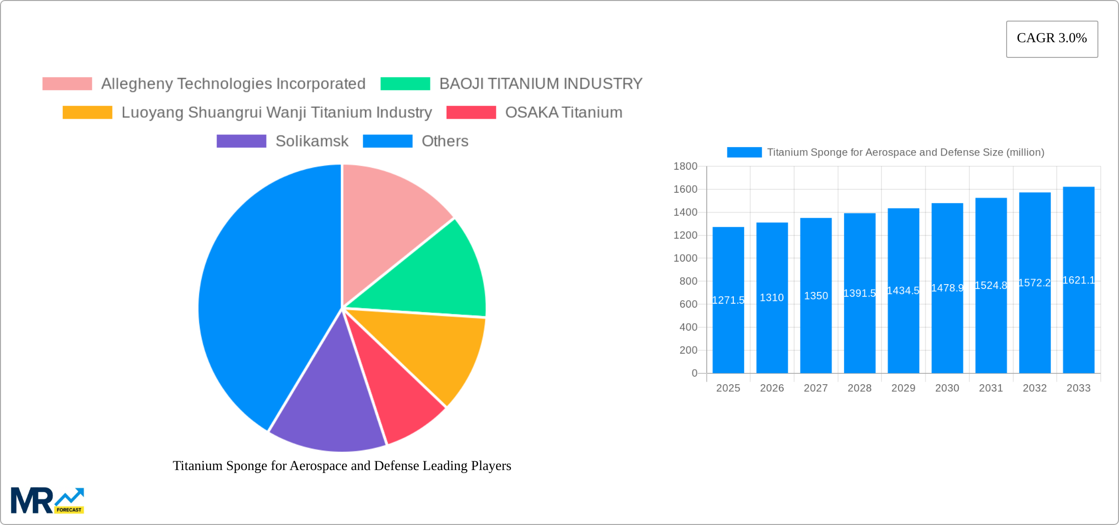 Titanium Sponge for Aerospace and Defense Research Report - Market Size, Growth & Forecast