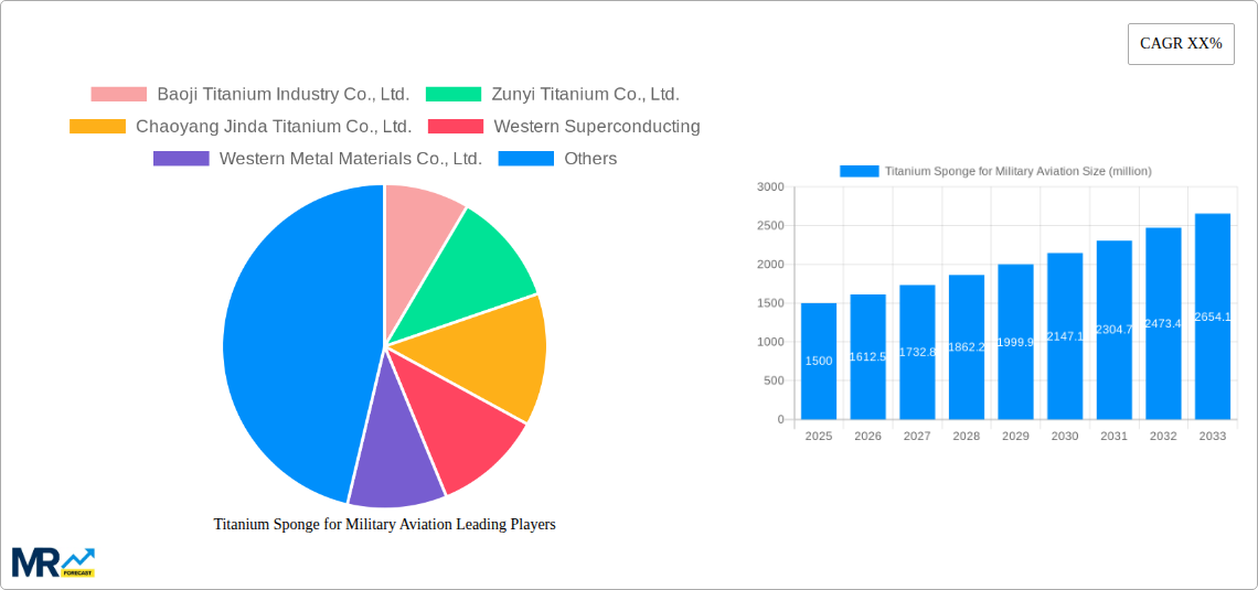 Titanium Sponge for Military Aviation Research Report - Market Size, Growth & Forecast