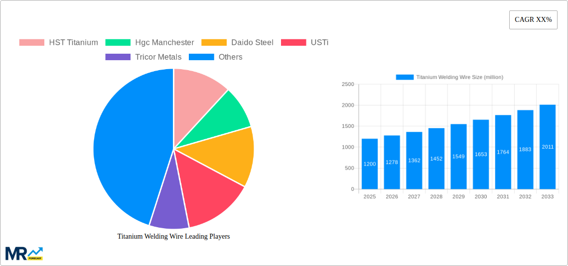 Titanium Welding Wire Research Report - Market Size, Growth & Forecast