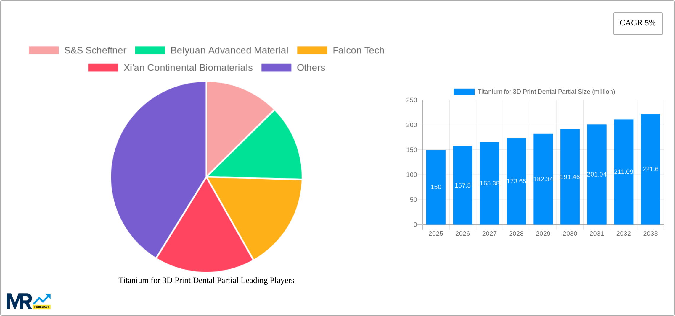 Titanium for 3D Print Dental Partial Research Report - Market Size, Growth & Forecast