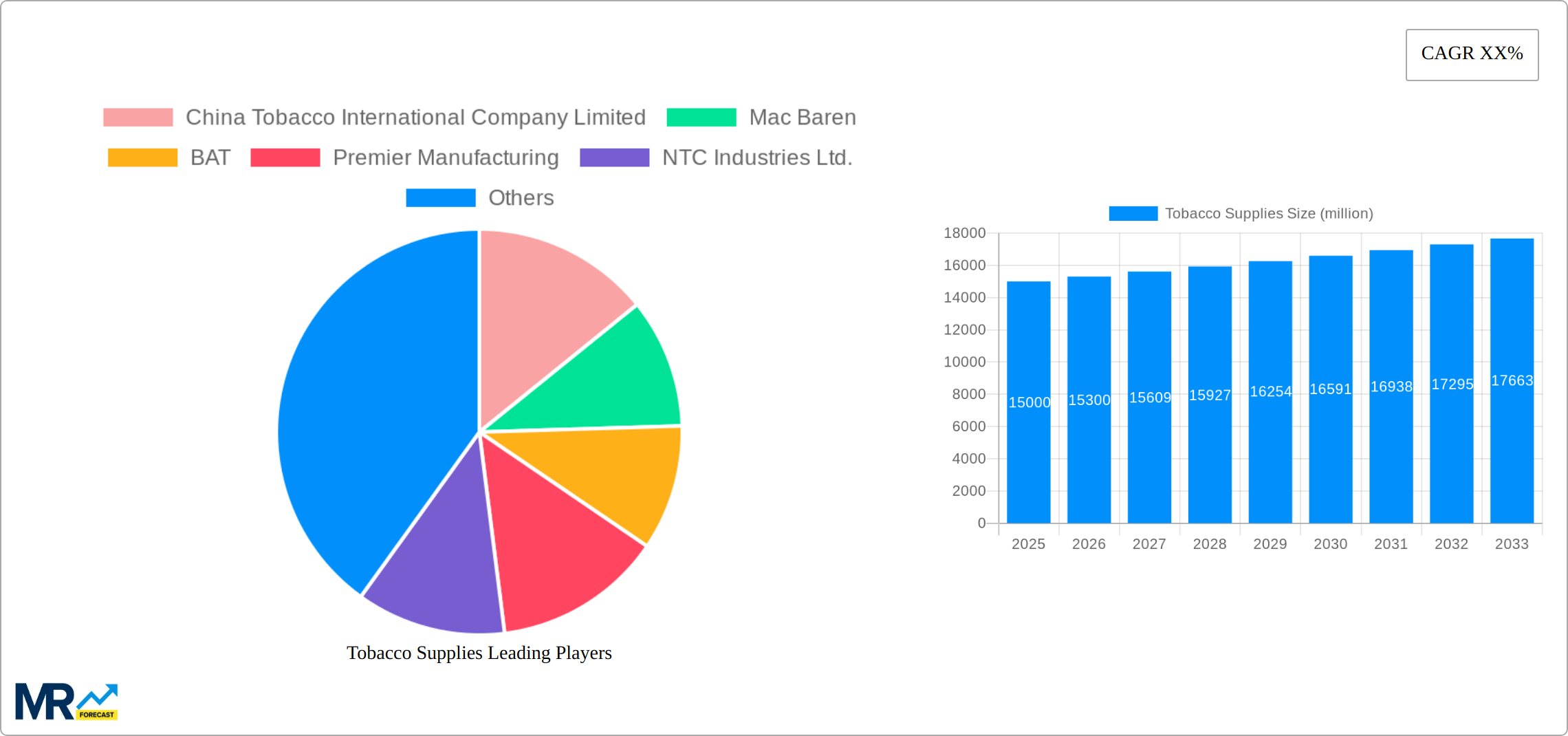 Tobacco Supplies Research Report - Market Size, Growth & Forecast