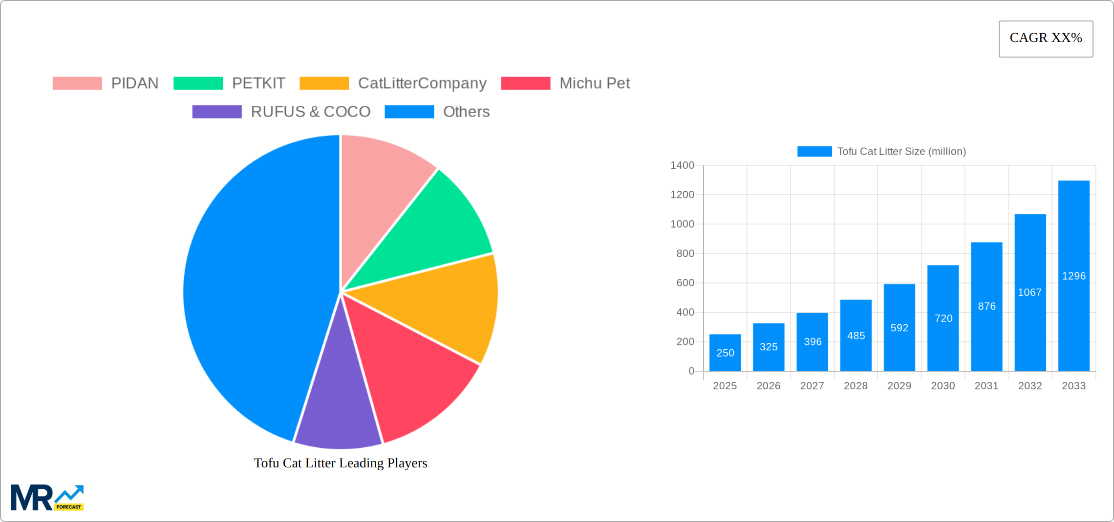 Tofu Cat Litter Research Report - Market Size, Growth & Forecast