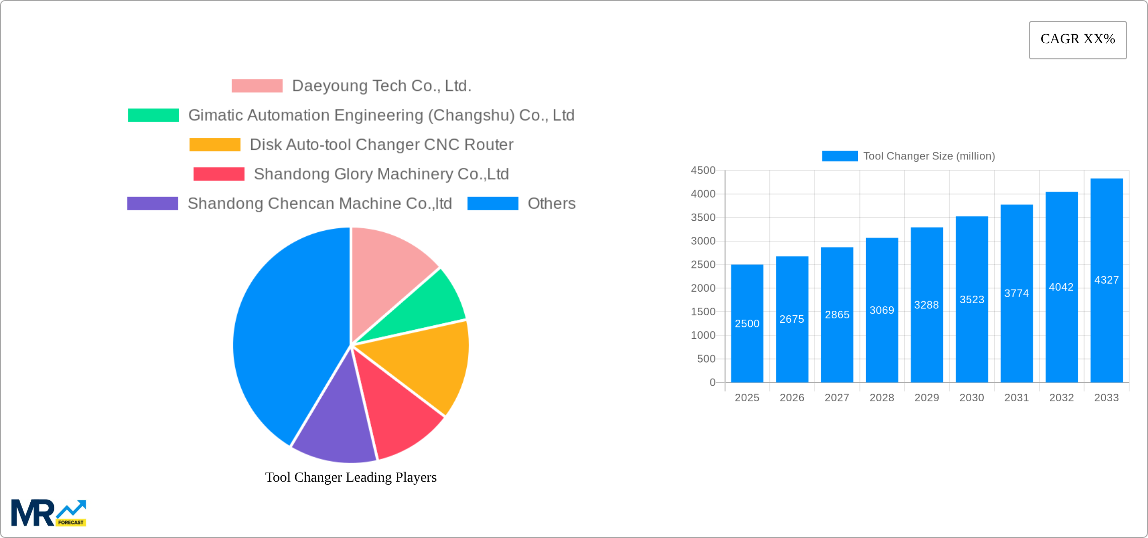 Tool Changer Research Report - Market Size, Growth & Forecast