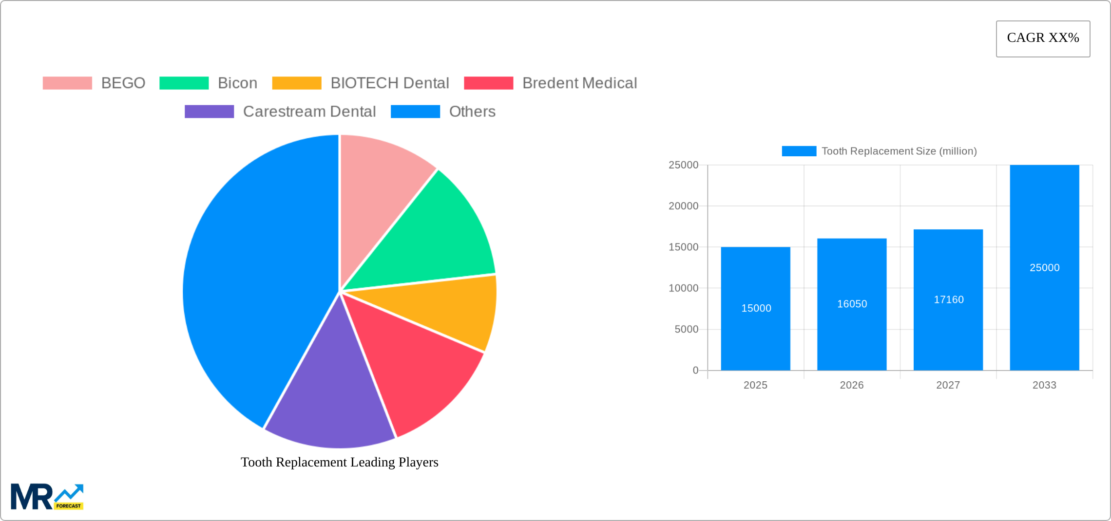 Tooth Replacement Research Report - Market Size, Growth & Forecast
