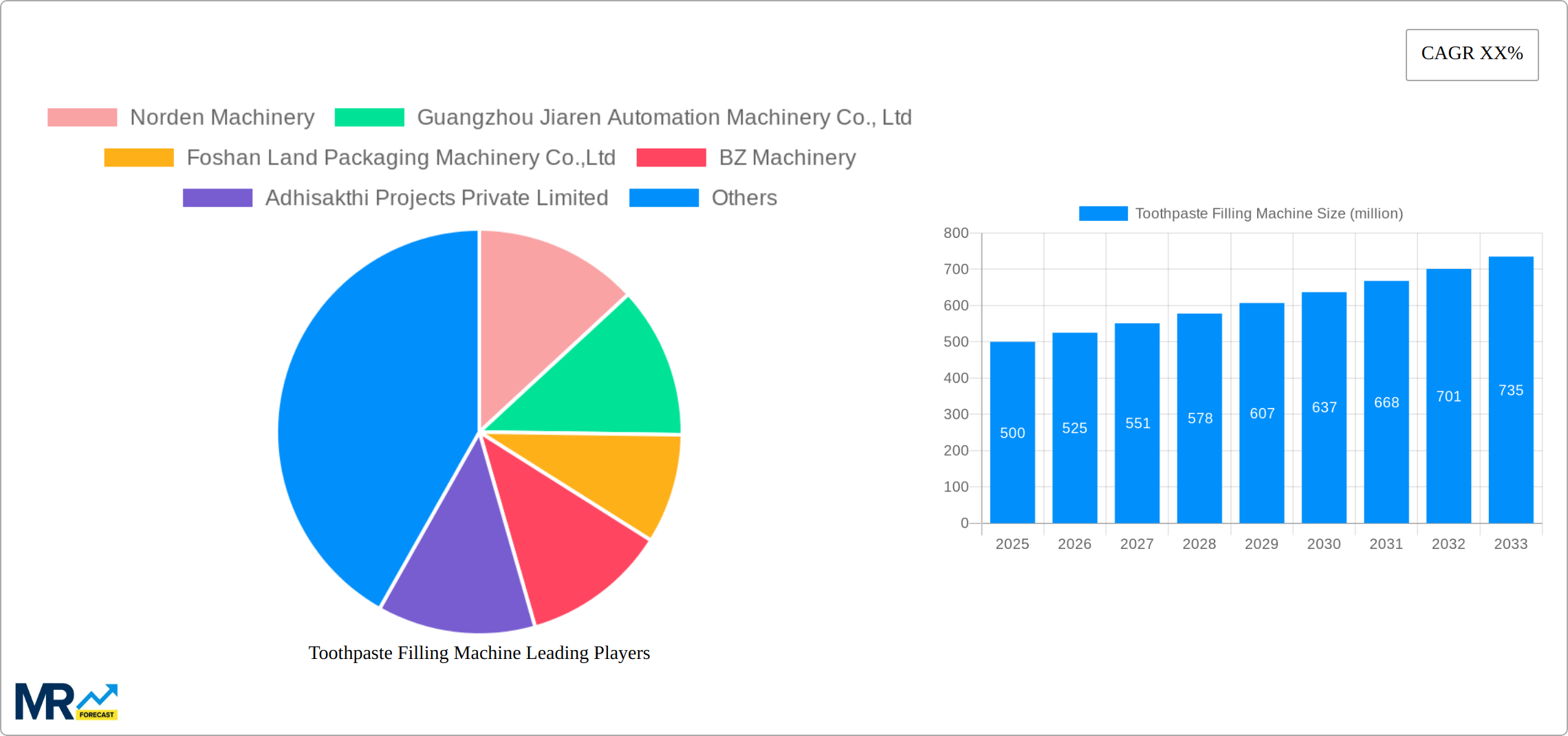 Toothpaste Filling Machine Research Report - Market Size, Growth & Forecast
