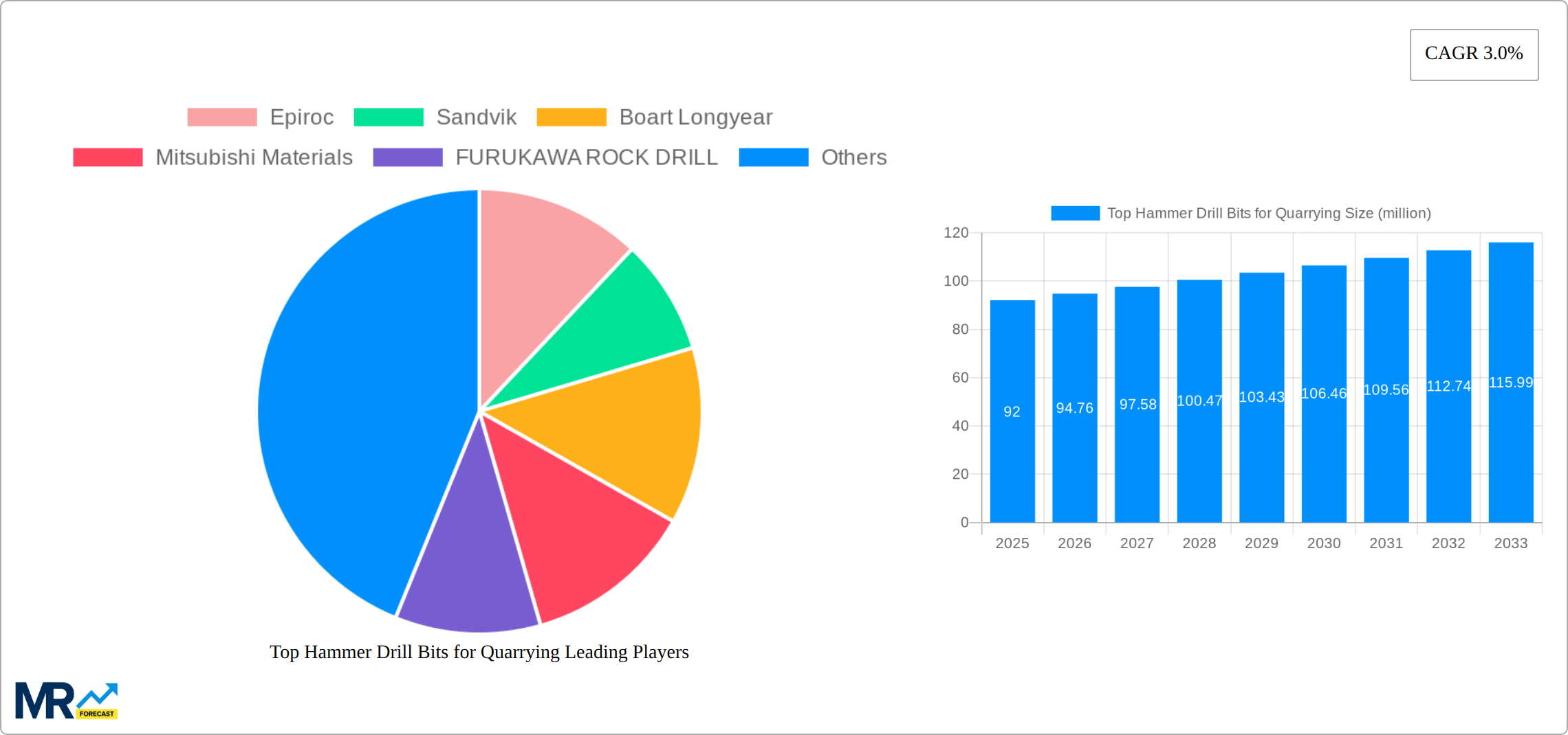 Top Hammer Drill Bits for Quarrying Research Report - Market Size, Growth & Forecast