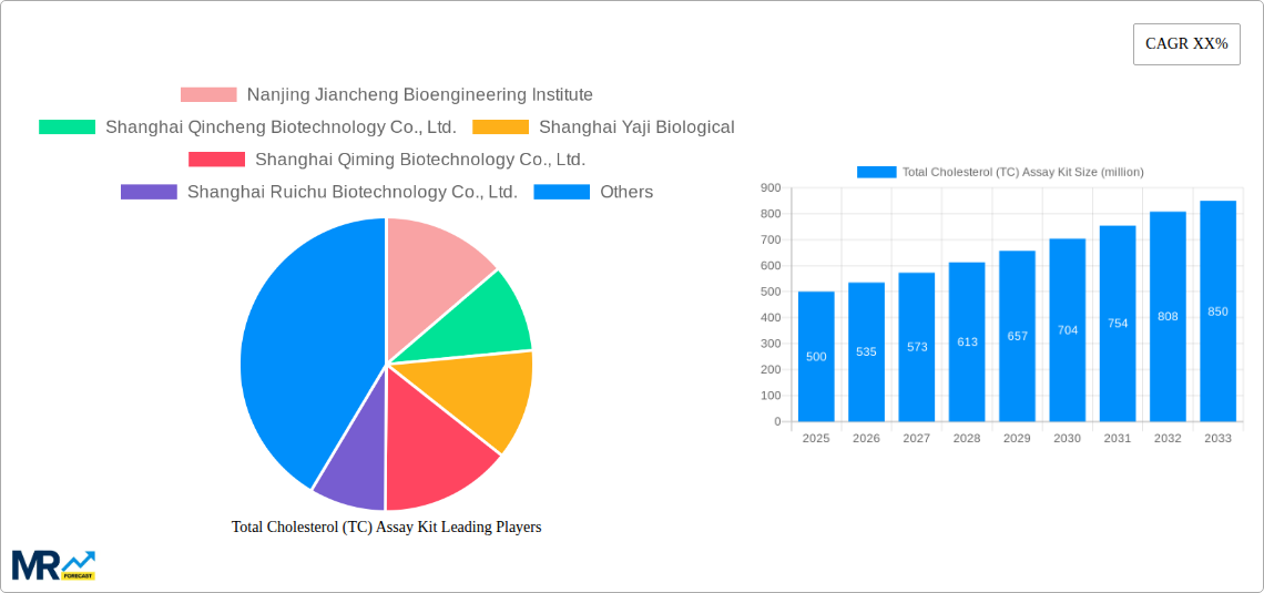 Total Cholesterol (TC) Assay Kit Research Report - Market Size, Growth & Forecast