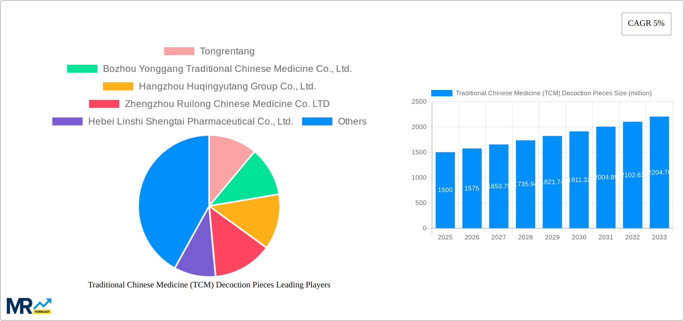 Traditional Chinese Medicine (TCM) Decoction Pieces Research Report - Market Size, Growth & Forecast
