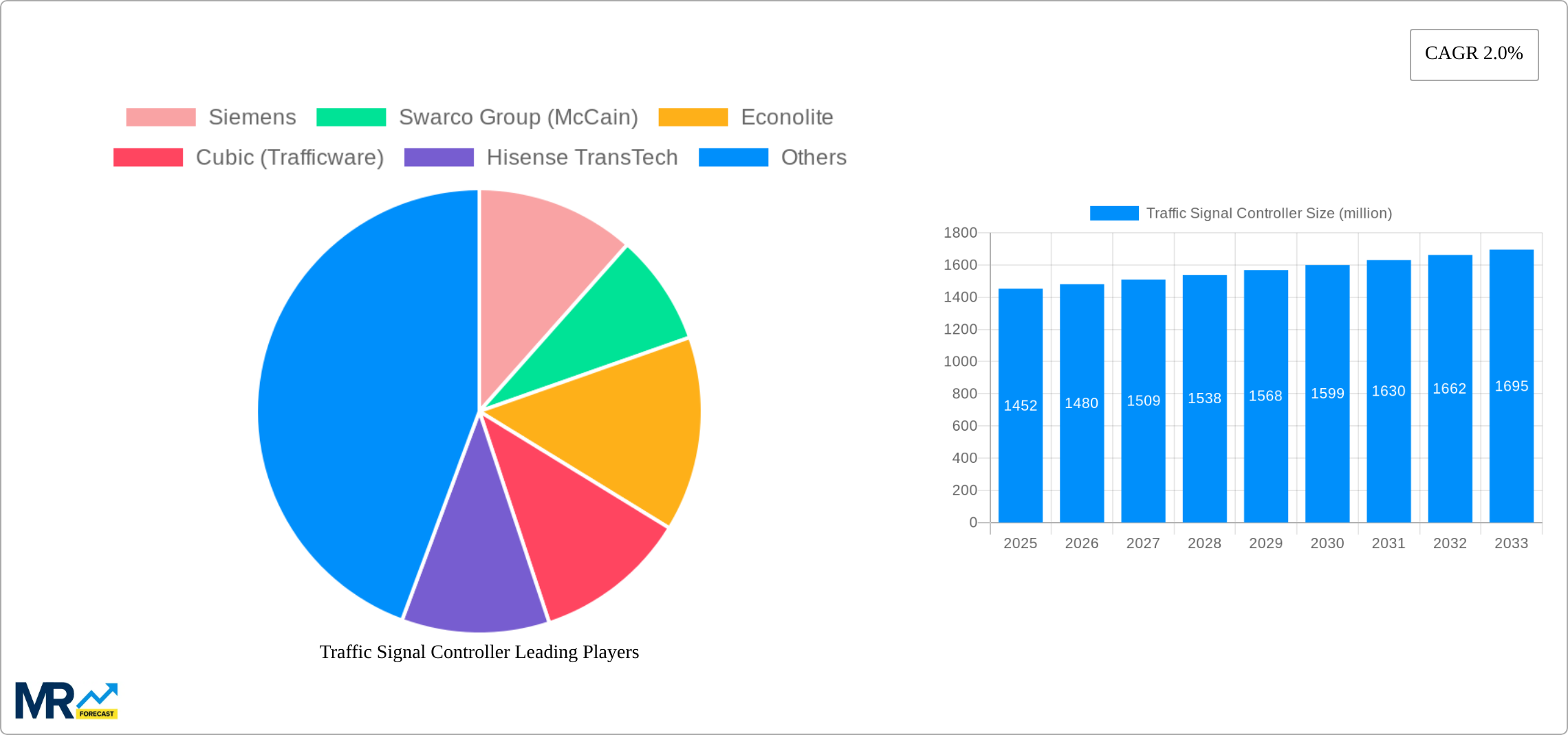 Traffic Signal Controller Research Report - Market Size, Growth & Forecast