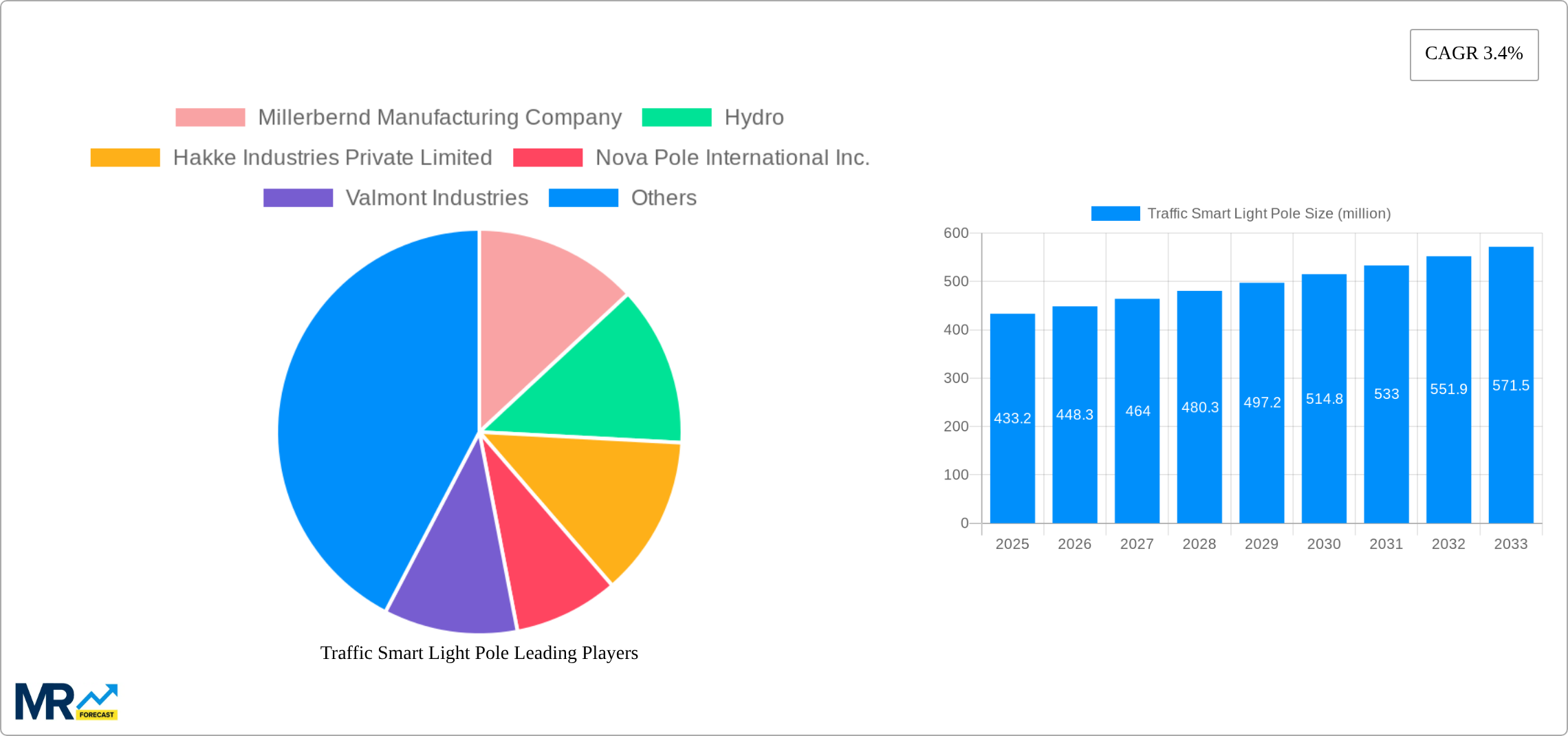 Traffic Smart Light Pole Research Report - Market Size, Growth & Forecast