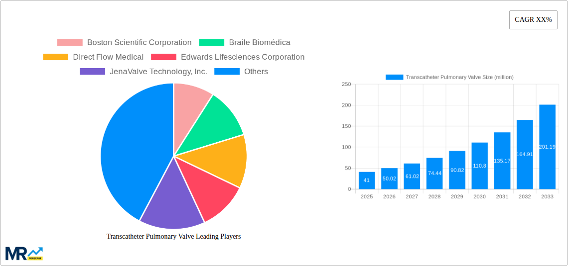Transcatheter Pulmonary Valve Research Report - Market Size, Growth & Forecast