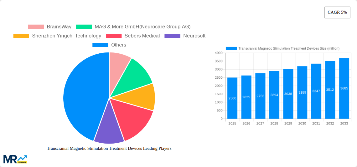 Transcranial Magnetic Stimulation Treatment Devices Research Report - Market Size, Growth & Forecast