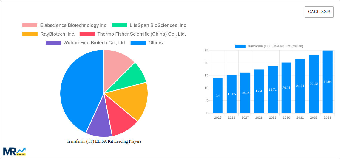 Transferrin (TF) ELISA Kit Research Report - Market Size, Growth & Forecast