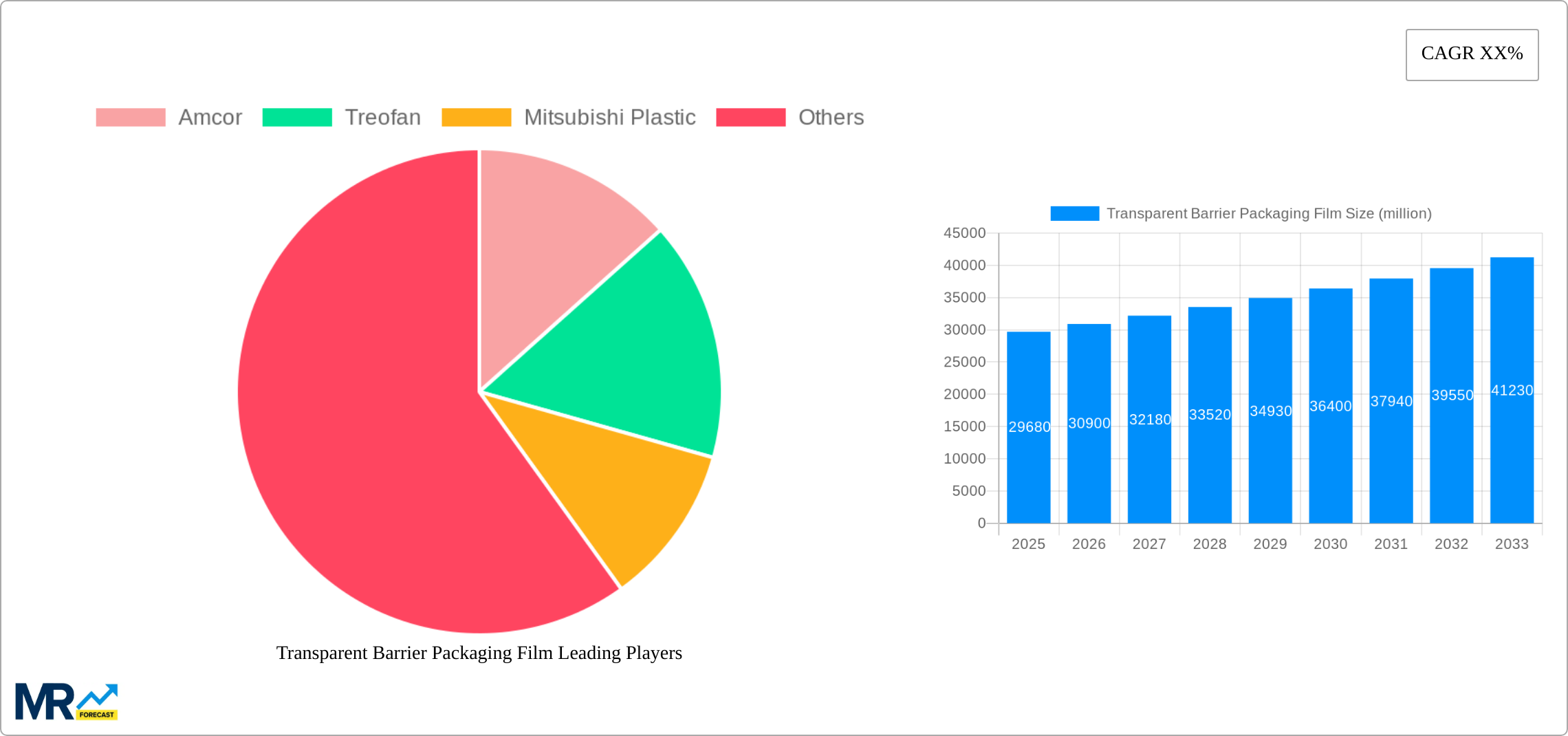 Transparent Barrier Packaging Film Research Report - Market Size, Growth & Forecast
