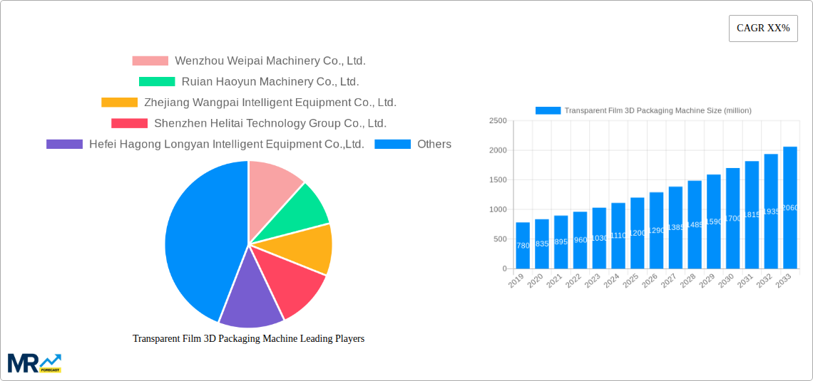 Transparent Film 3D Packaging Machine Research Report - Market Size, Growth & Forecast