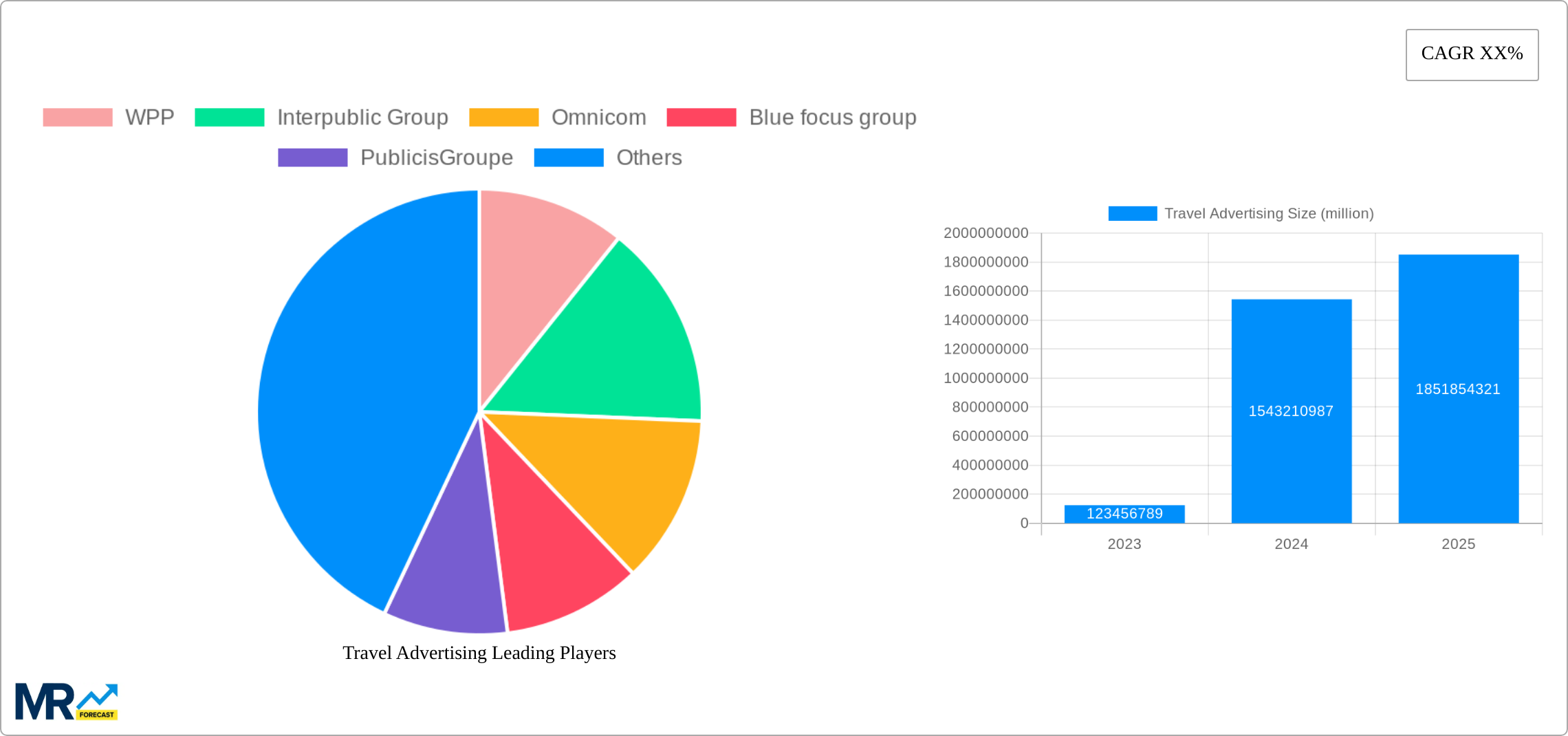 Travel Advertising Research Report - Market Size, Growth & Forecast