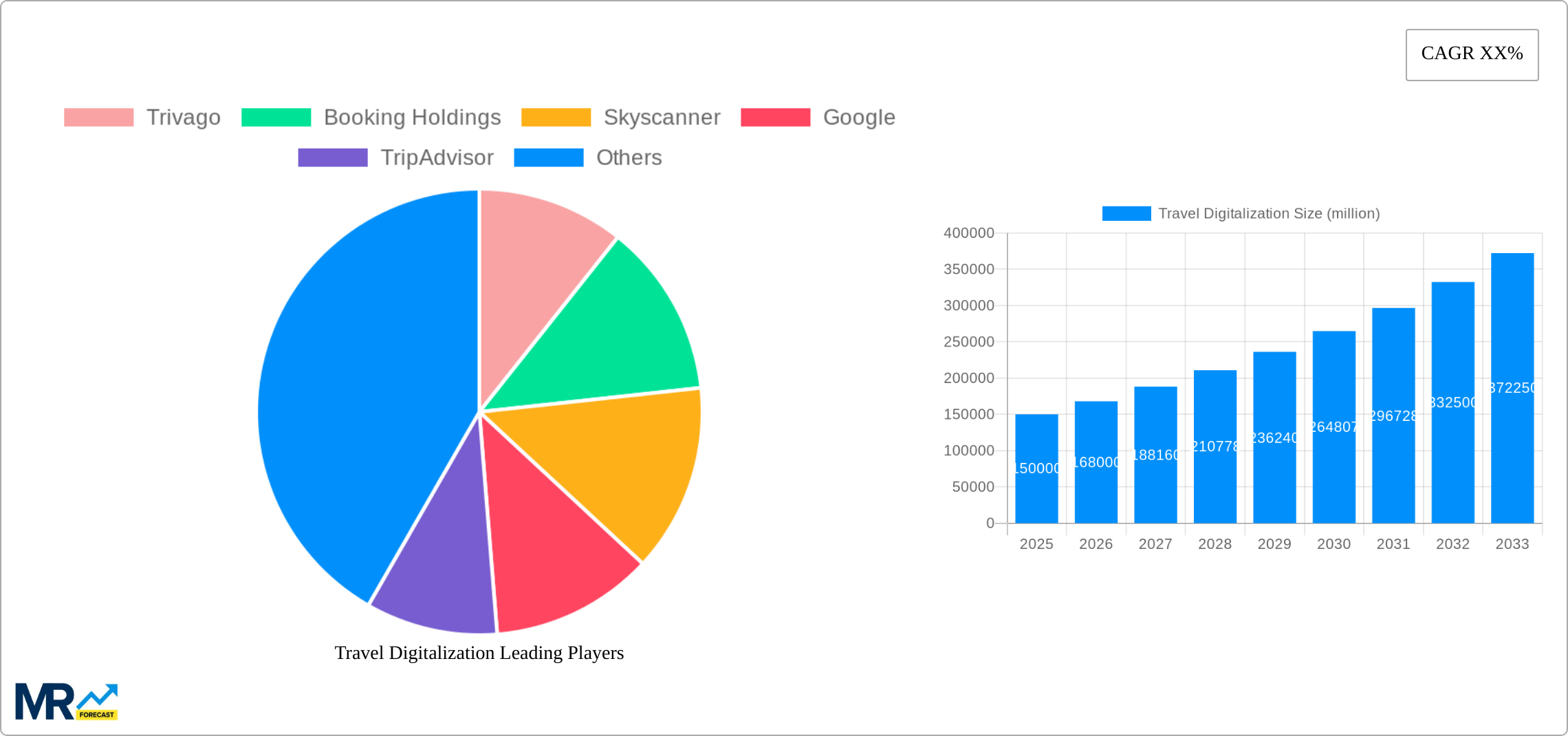Travel Digitalization Research Report - Market Size, Growth & Forecast