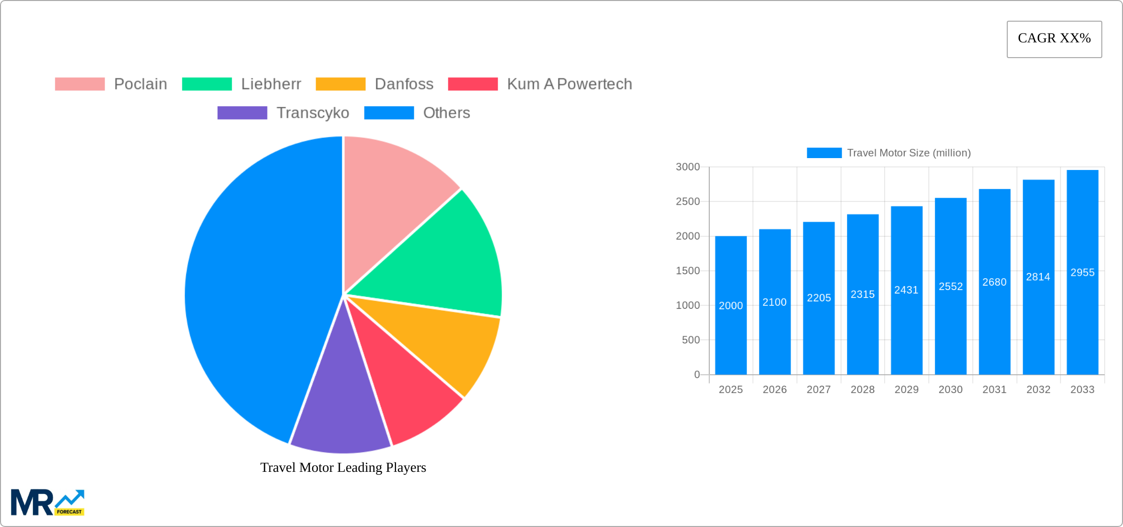 Travel Motor Research Report - Market Size, Growth & Forecast