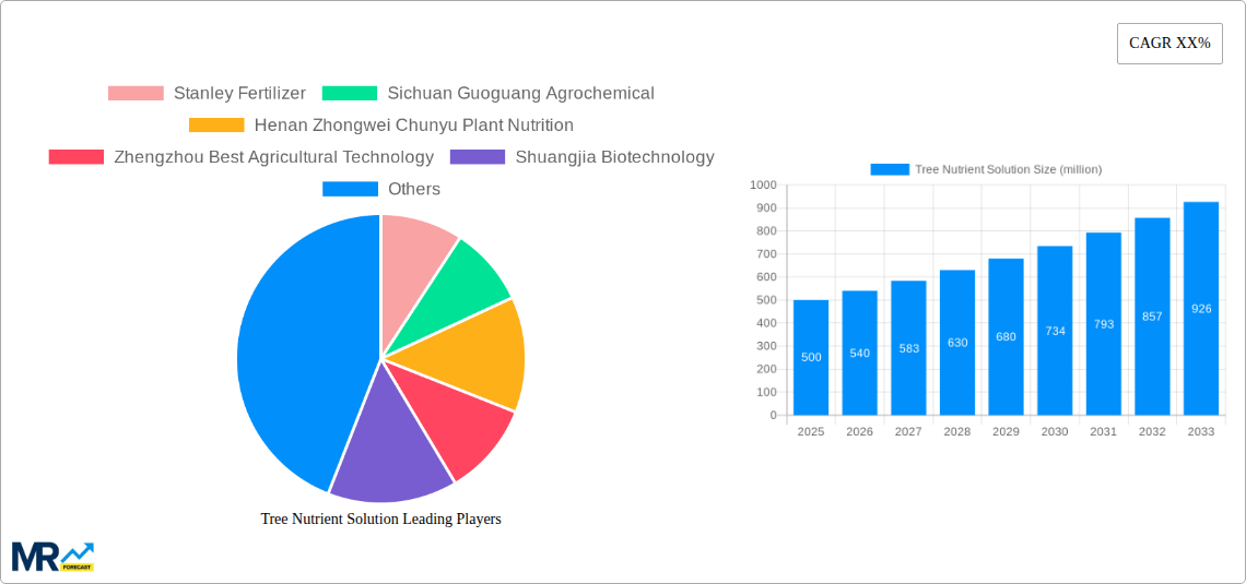 Tree Nutrient Solution Research Report - Market Size, Growth & Forecast