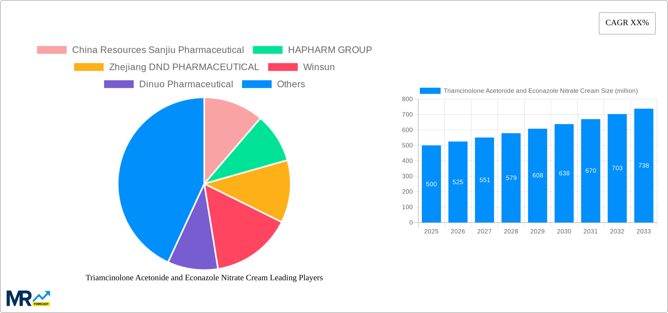 Triamcinolone Acetonide and Econazole Nitrate Cream Research Report - Market Size, Growth & Forecast